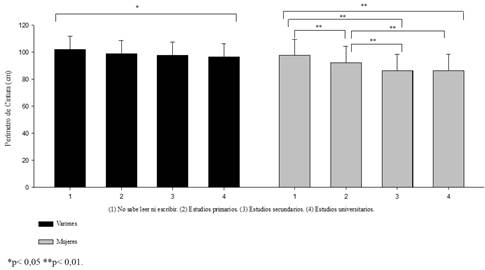 Media y DE del PC agrupados por sexo y nivel de estudios