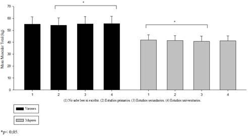 Media y DE de la MMT agrupados por sexo y nivel de estudios