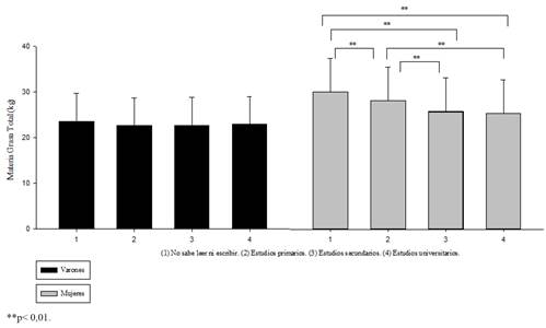 Media y DE de la MGT agrupados por sexo y nivel de estudios