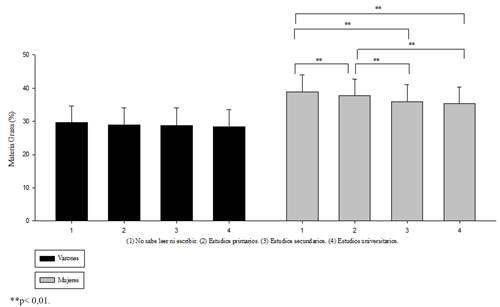 Media y DE del %MG agrupados por sexo y nivel de estudios