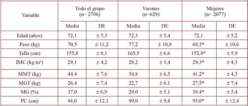 Características generales de la muestra