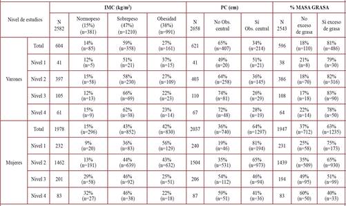 Prevalencia de sobrepeso/obesidad, obesidad central y exceso de grasa corporal en relación al nivel de estudios de varones y mujeres