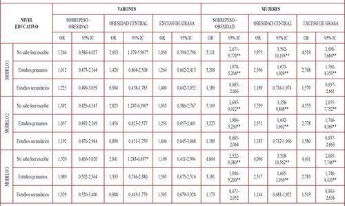 Riesgo de padecer sobrepeso, obesidad central y exceso de grasa en función del nivel de estudios