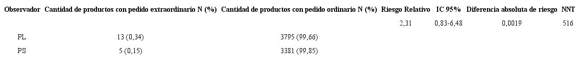 Incidencia de pedidos extraordinarios (intención de tratar, sin exclusiones)
