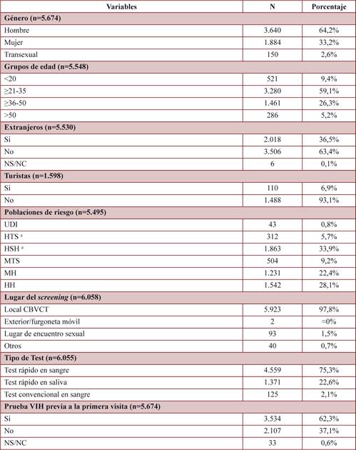 Datos socio-demográficos, grupos de riesgo y actividad de cribado para VIH