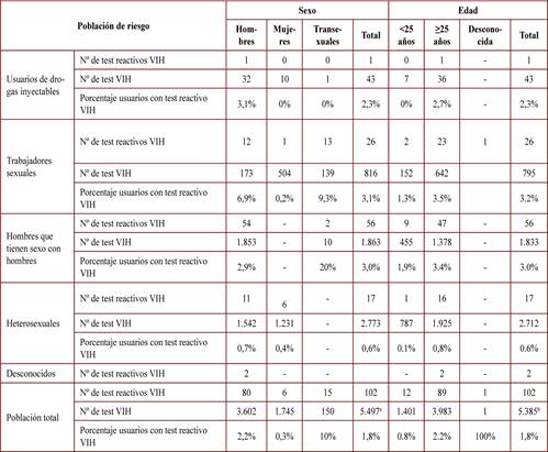 Porcentajes de VIH positivos por grupo de riesgo. Datos estratificados por sexo y grupo de edad