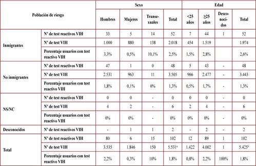 Porcentajes de VIH positivos por situación de inmigración. Datos estratificados por sexo y grupo de edad