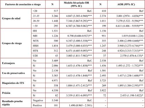 Estudio de factores asociados a haberse realizado al menos una prueba del VIH antes de la primera visita al centro comunitario