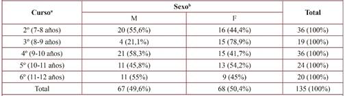 Participantes según curso académico y sexo