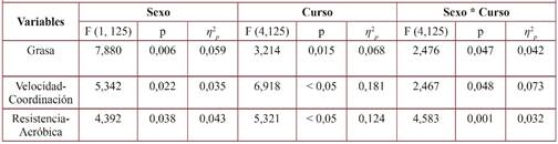 Prueba ANOVA para Grasa, Velocidad-Coordinación y Resistencia, según Sexo, Curso y su interacción