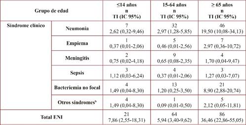 Incidencia de enfermedad neumocócica invasiva (ENI) según grupos de edad y tipo de presentación clínica, en la región de Tarragona durante 2012-2015