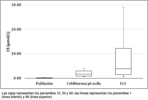 Distribución de concentraciones de C5 a las 48 horas de vida en población general de neonatos, hijos de madres tratadas con CFP al final de la gestación, y casos diagnosticados de IVA