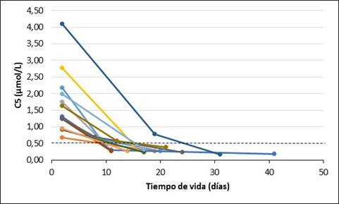 Resultados de concentración de C5 en sangre seca en papel de neonatos cuyas madres fueron tratadas con CFP al final de la gestación