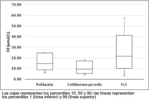 Distribución de concentraciones de C0 a las 48 horas de vida en población general de neonatos, hijos de madres tratadas con CFP al final de la gestación, y casos diagnosticados de IVA