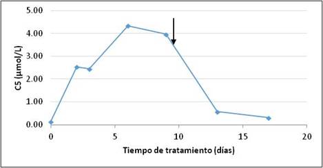 Evolución de la concentración de C5 en una paciente no gestante tratada con CFP