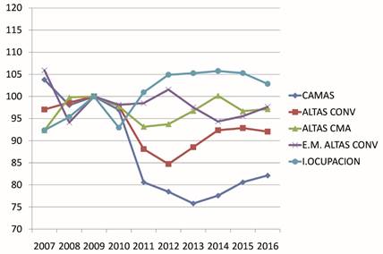 Evolución de los indicadores de hospitalización entre los años 2007 y 2016 (Índice 100 = valor del año 2009)