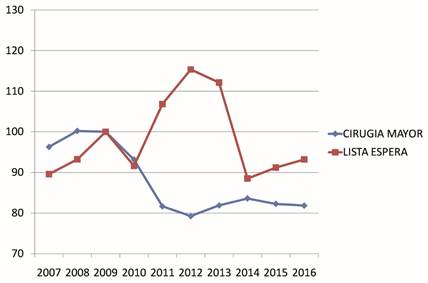 Evolución de la actividad quirúrgica y la lista de espera entre los años 2007 y 2016 (Índice 100 = valor del año 2009)