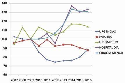 Evolución de los indicadores del resto de actividad asistencial entre los años 2007 y 2016 (Índice 100 = valor del año 2009)