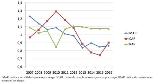 Evolución de los indicadores de calidad de las altas hospitalarias entre los años 2007 y 2016 (Índice 1 = norma año 2014, hospitales universitarios de referencia)