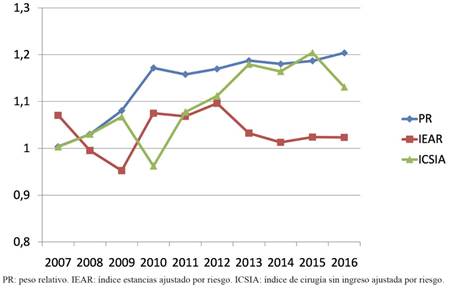 Evolución de los indicadores de complejidad y eficiencia de las altas hospitalarias entre los años 2007 y 2016 (Índice 1 = norma año 2014, hospitales universitarios de referencia)