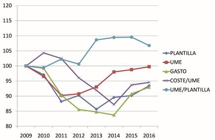 Evolución de los indicadores de eficiencia y productividad global entre los años 2009 y 2016 (Indice 100 = valor 2009)