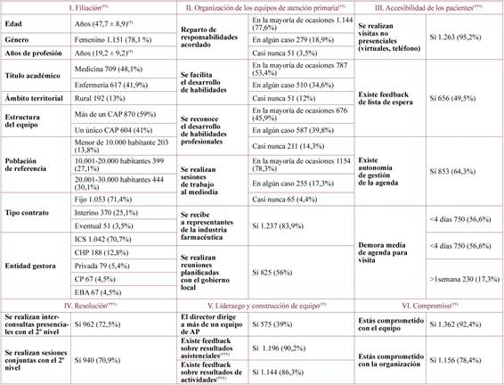 Análisis univariado: variables del estudio y descriptivos en las diferentes secciones de la encuesta.