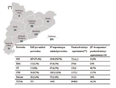 Distribución de entidades proveedoras de servicios de atención primaria en Cataluña y tasas de respuesta.