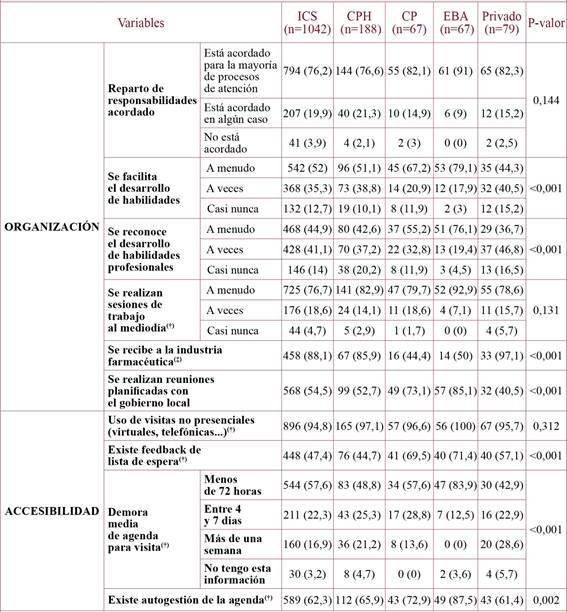 Tipo de entidad gestora, variables de organización de los equipos y accesibilidad de los pacientes.