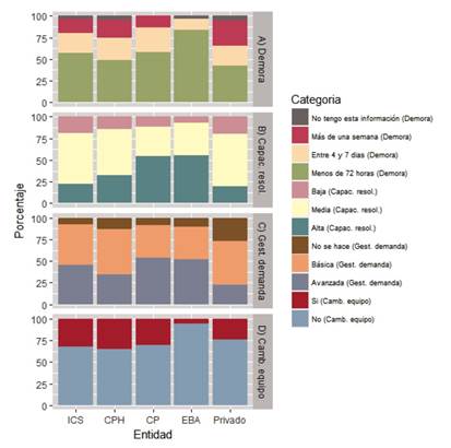Distribución de las variables de demora (A), capacidad de resolución (B), gestión enfermera de la demanda (C) y cambio de equipo según el tipo de entidad (D).