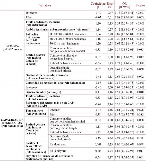 Variables independientes asociadas con demora y capacidad de resolución. 