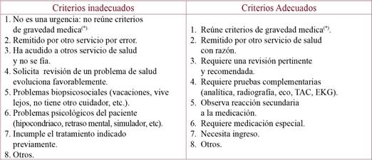 Criterios de adecuación/inadecuación de las consultas realizadas a los servicios de salud pediátricos.