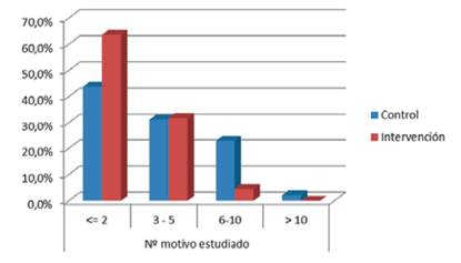 Motivos de consulta a demanda en los primeros 6 meses de la vida en ambos grupos.