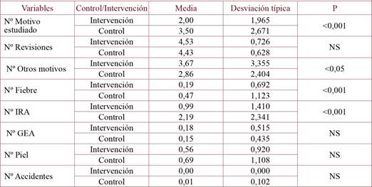 Numero de consultas realizadas en los primeros 6 meses de vida. 