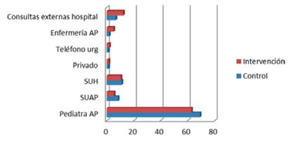 Diferencias en el lugar de consulta entre los grupos control e intervención.