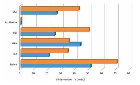 Porcentaje de adecuación de las consultas total y según cada una de las patologías estudiadas en el grupo control e intervención.