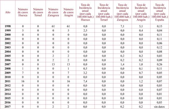 Resumen del número de casos e incidencia de triquinosis en Aragón y España. Años 1998-2017.