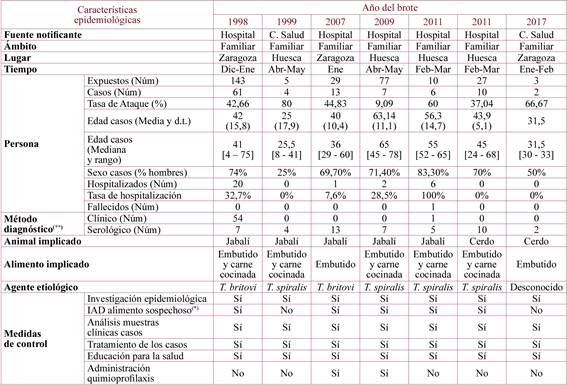 Resumen de brotes de triquinosis. Aragón. Años 1998-2017.