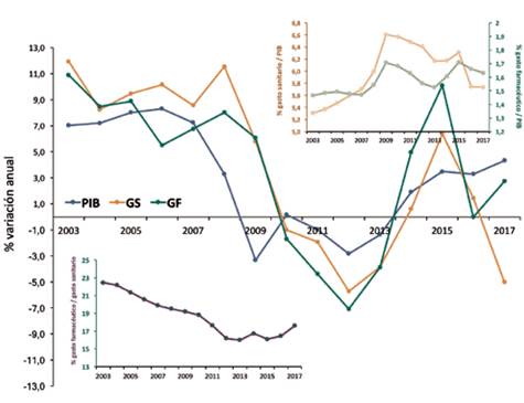 Porcentaje de variación anual en el PIB, gasto sanitario y farmacéutico en las CCAA durante el periodo de estudio.