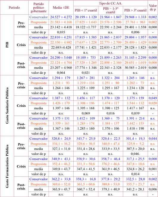 PIB, gasto sanitario y farmacéutico por habitante según ideología política predominante, tipo de CCAA y periodo de estudio.