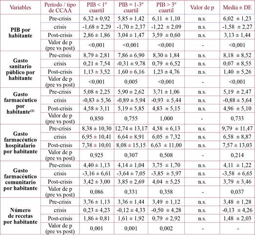 Porcentaje de variación media anual entre tipo de CCAA y periodo de estudio.