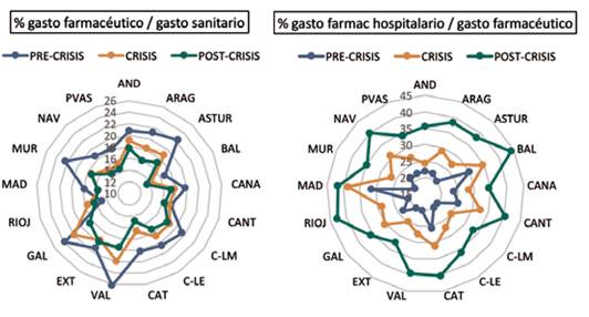 Comparativa entre CCAA gasto público sanitario y farmacéutico.