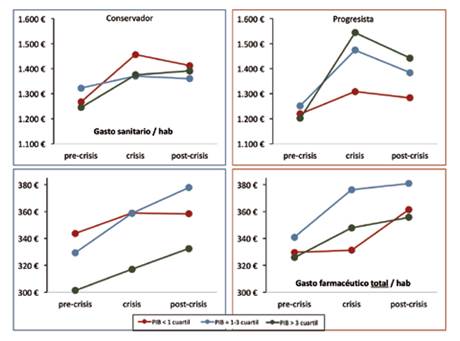 Gasto sanitario y farmacéutico público por habitante según ideología política, período de estudio y tipo de CCAA según PIB.