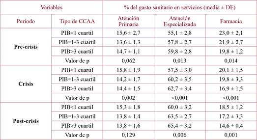 Porcentaje del gasto sanitario que representan los servicios de atención primaria, atención especializada y farmacia en las CCAA según período de estudio.