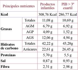 Composición nutricional de los productos.