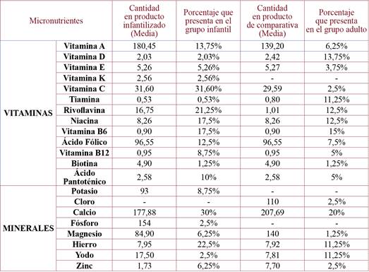 Composición nutricional de los productos.