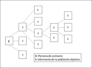 Diseño de un estudio de estimación de prevalencias según el método Random-walk.