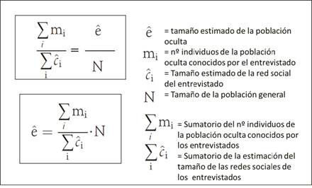 Fórmula utilizada para la estimación del tamaño de la población oculta según el método Network Scale up.