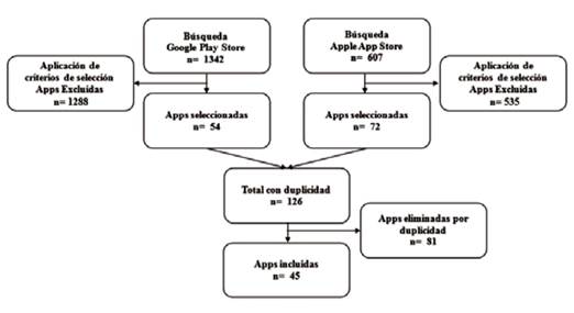 Diagrama de búsqueda de las aplicaciones móviles útiles para el abordaje terapéutico de sujetos que han sufrido ictus.