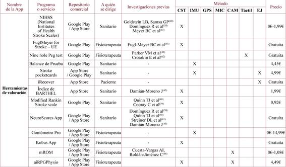 Características de las aplicaciones disponibles para el manejo terapéutico del ictus.