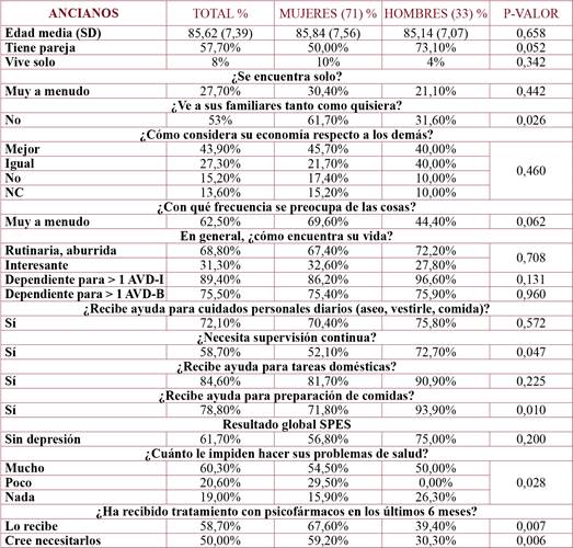 Características sociodemográficas y OARS de los ancianos en función del sexo. Porcentaje % p-valor. Test Chi cuadrado y Test exacto de Fisher para la comparación de variables categóricas. Test t de Student para comparación de la edad en función del sexo.